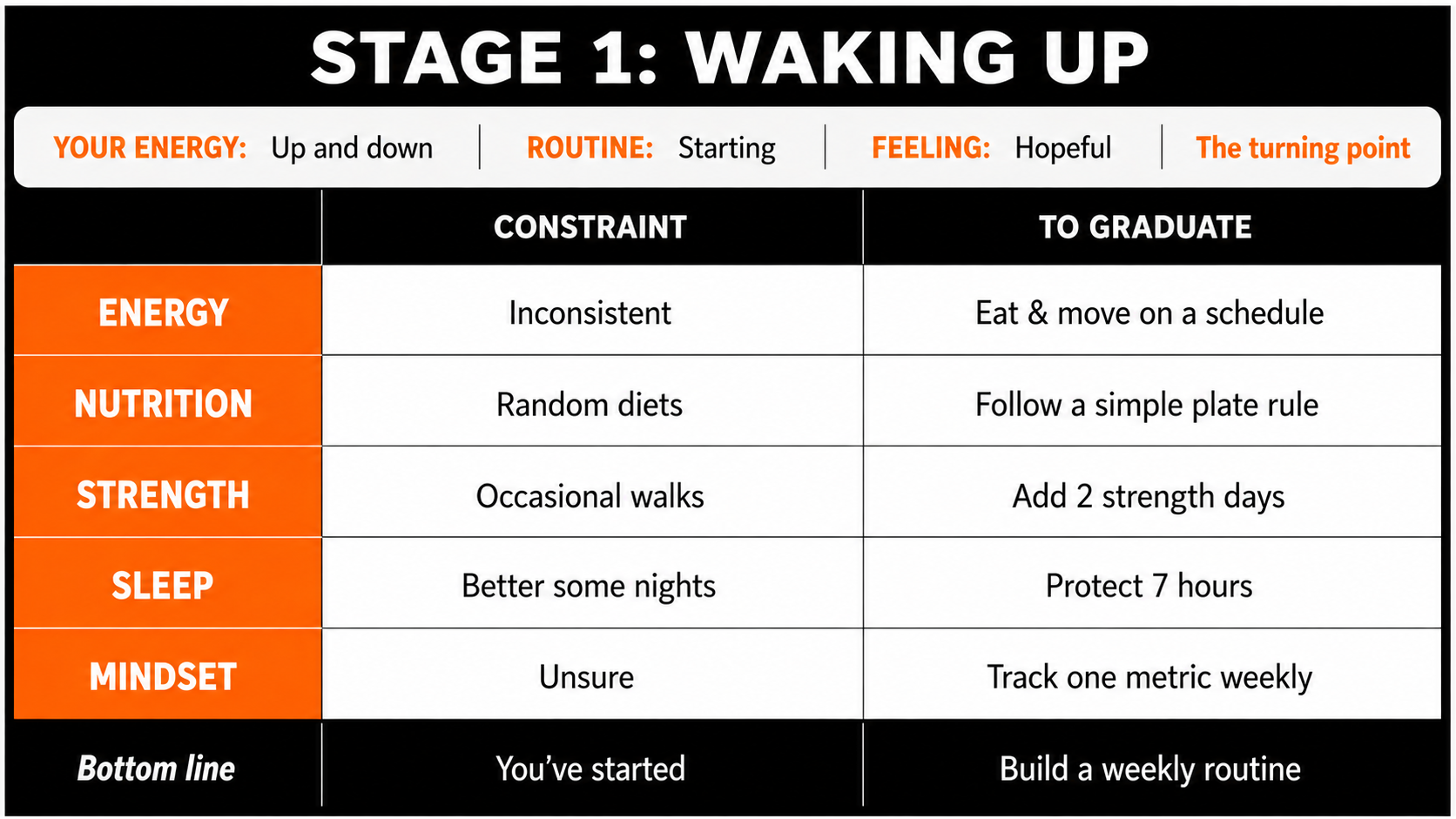 Stage 1 — Waking Up